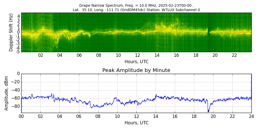 Graph for Observation Unavailable