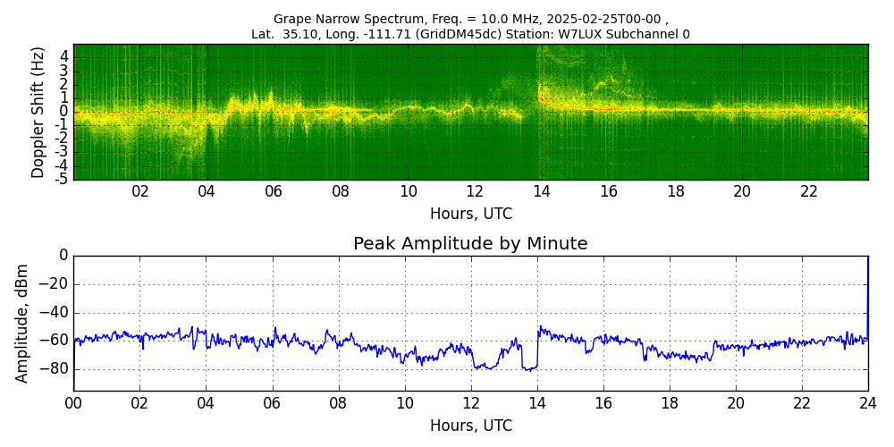 Graph for Observation Unavailable