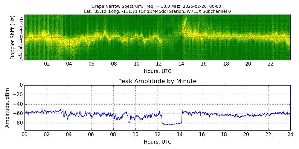 Graph for Observation Unavailable
