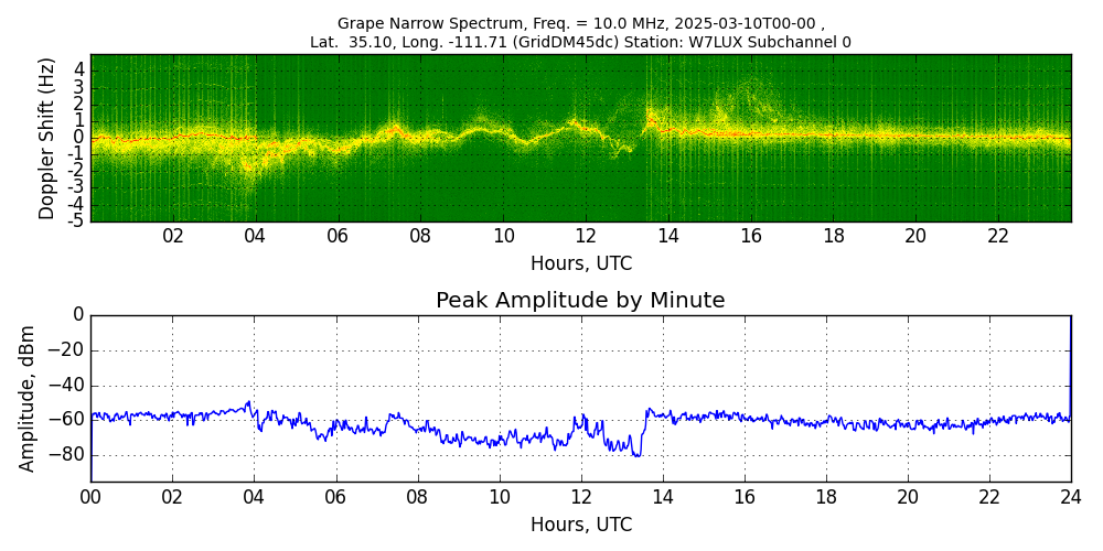 Graph for Observation Unavailable