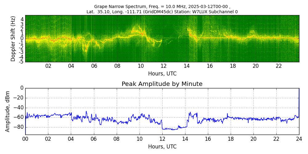 Graph for Observation Unavailable