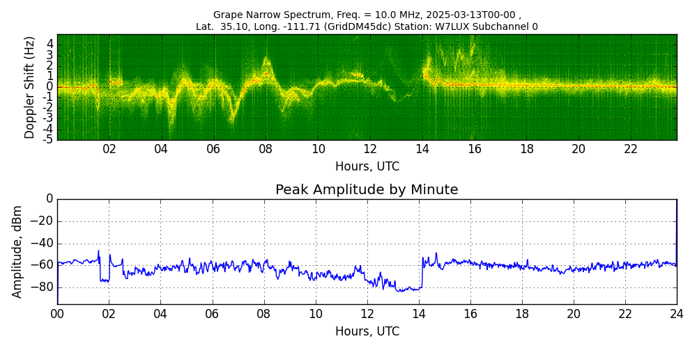 Graph for Observation Unavailable