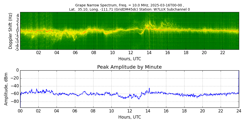 Graph for Observation Unavailable