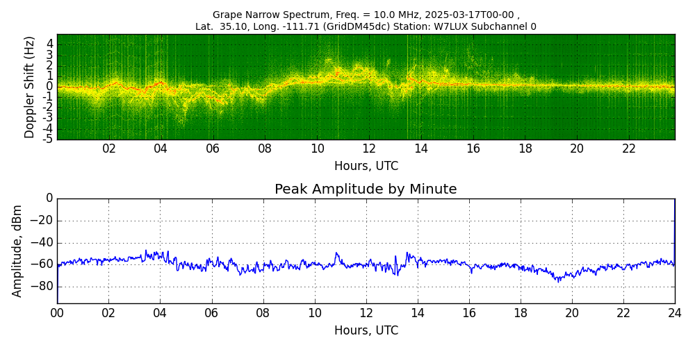 Graph for Observation Unavailable