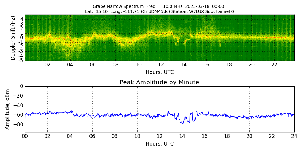 Graph for Observation Unavailable