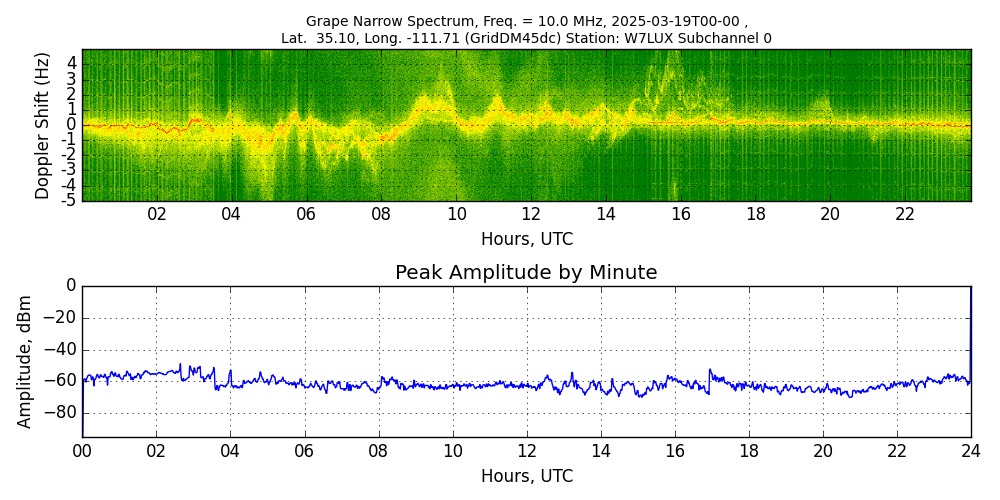 Graph for Observation Unavailable