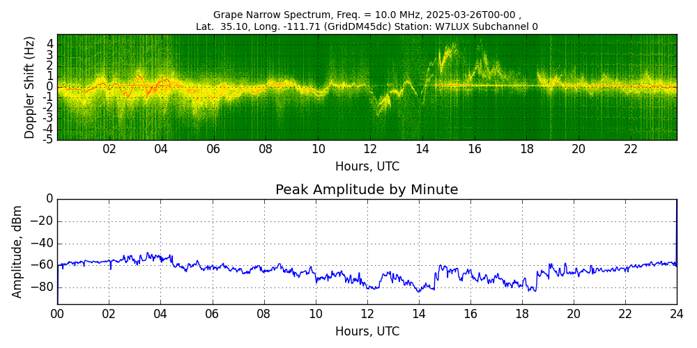 Graph for Observation Unavailable