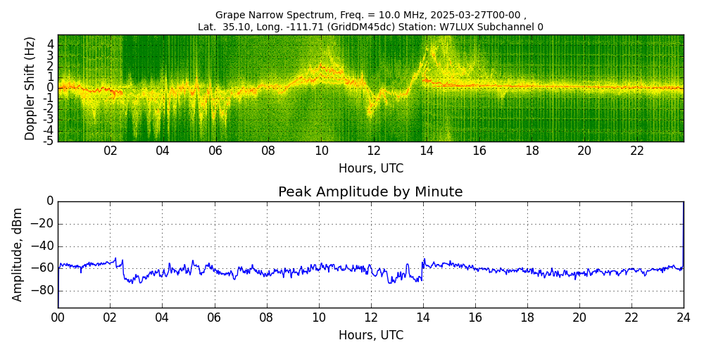 Graph for Observation Unavailable