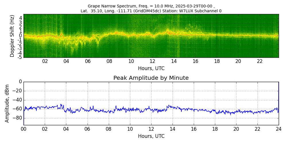 Graph for Observation Unavailable