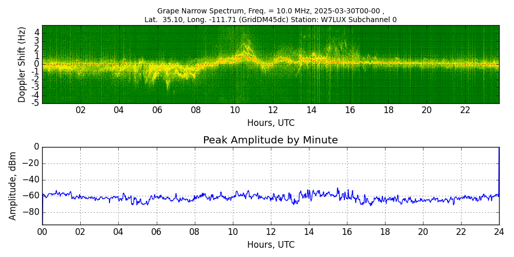 Graph for Observation Unavailable