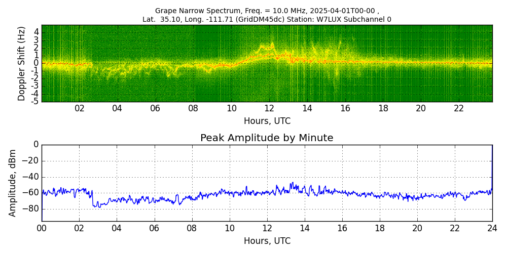 Graph for Observation Unavailable