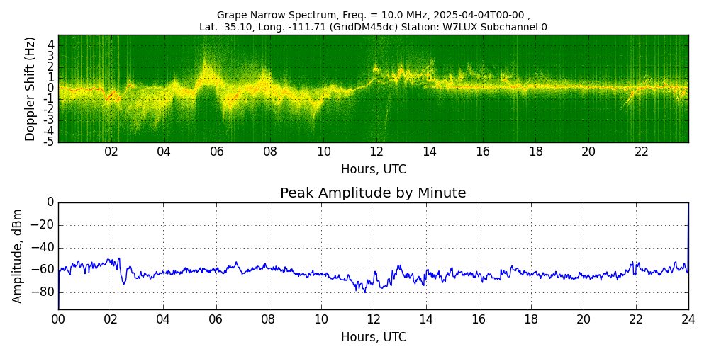 Graph for Observation Unavailable