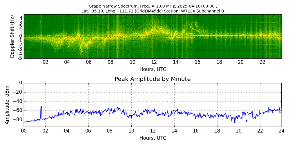 Graph for Observation Unavailable