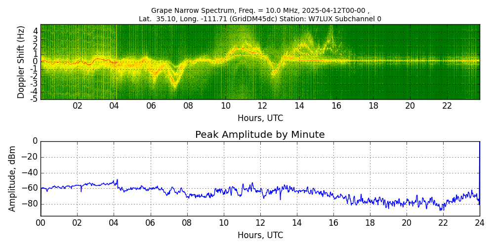 Graph for Observation Unavailable
