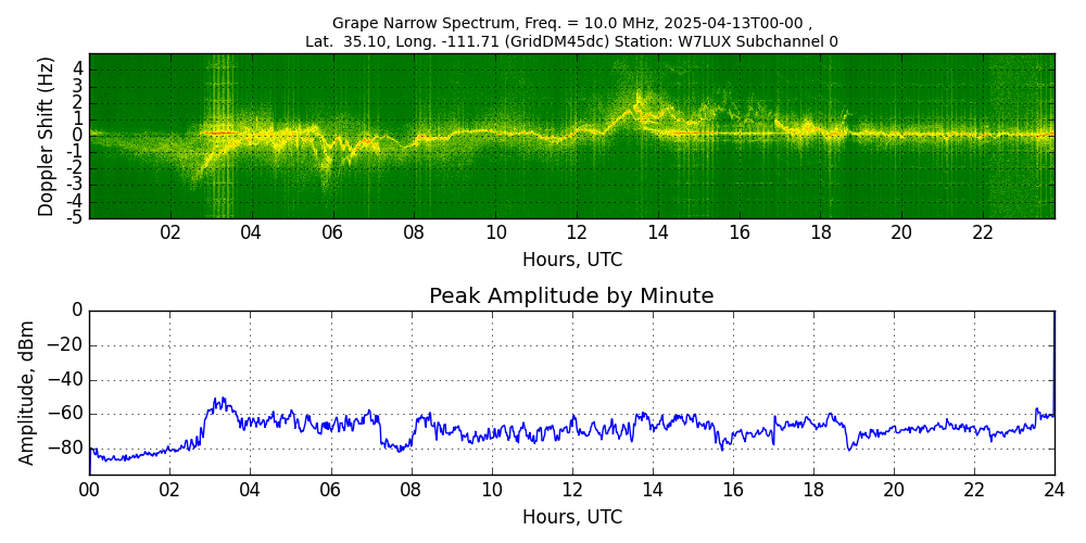 Graph for Observation Unavailable