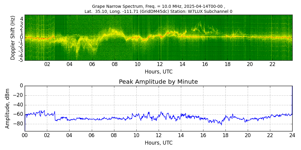 Graph for Observation Unavailable
