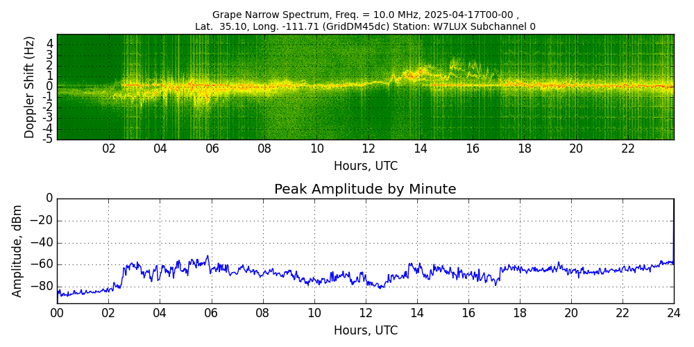 Graph for Observation Unavailable