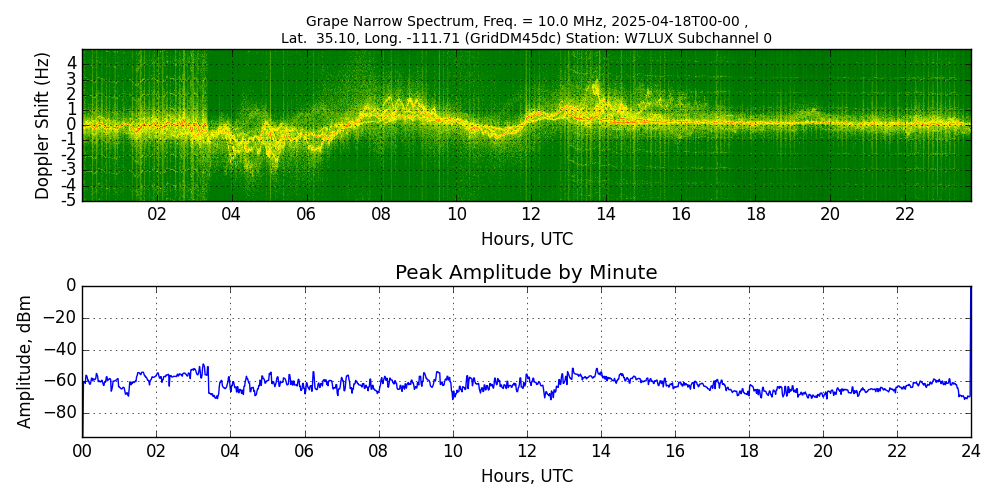 Graph for Observation Unavailable