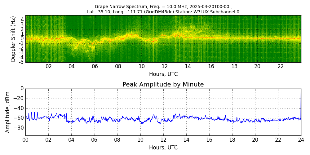 Graph for Observation Unavailable