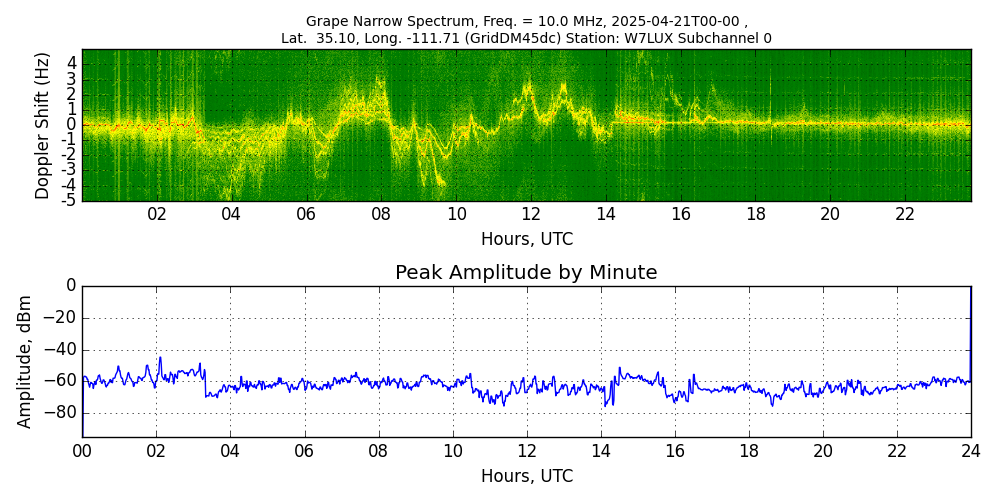 Graph for Observation Unavailable