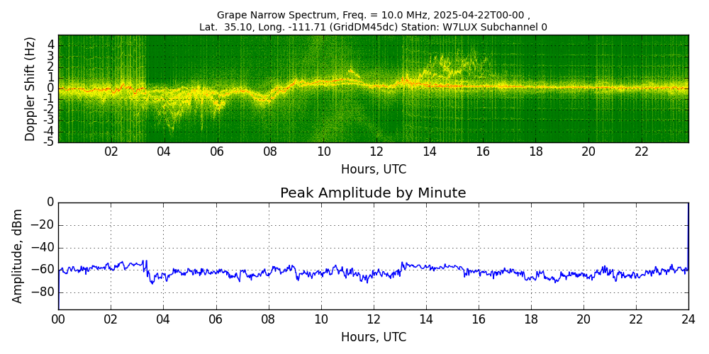 Graph for Observation Unavailable