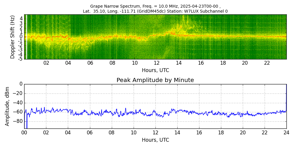 Graph for Observation Unavailable