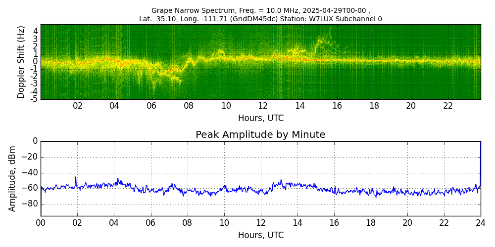 Graph for Observation Unavailable