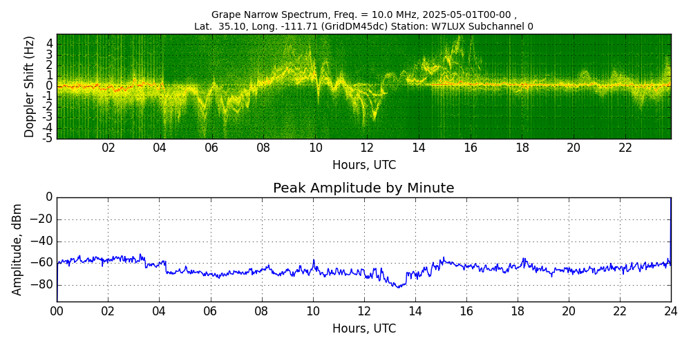 Graph for Observation Unavailable