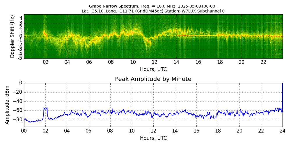 Graph for Observation Unavailable