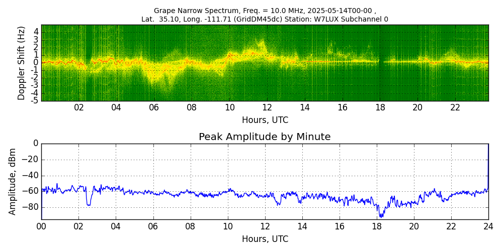 Graph for Observation Unavailable