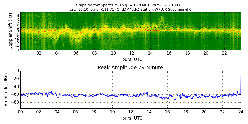 Graph for Observation Unavailable