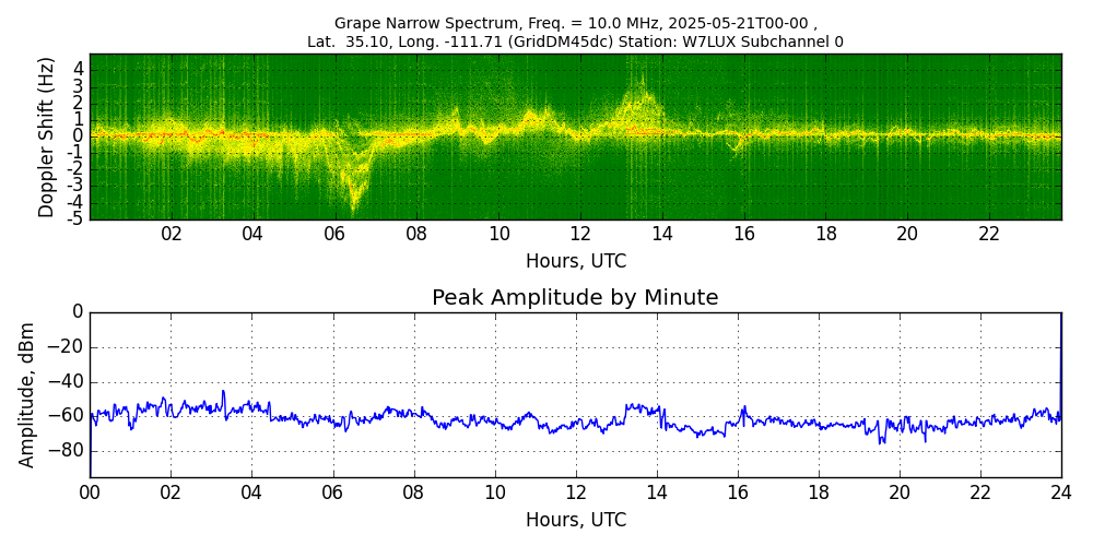 Graph for Observation Unavailable