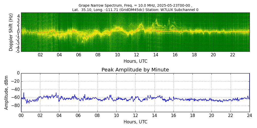 Graph for Observation Unavailable