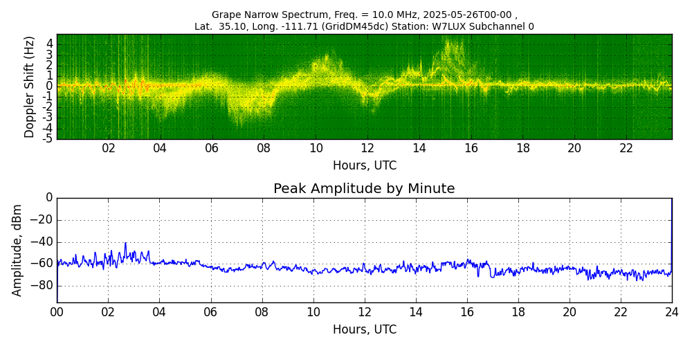 Graph for Observation Unavailable