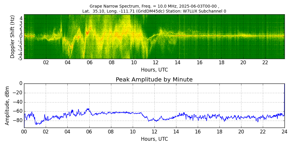 Graph for Observation Unavailable