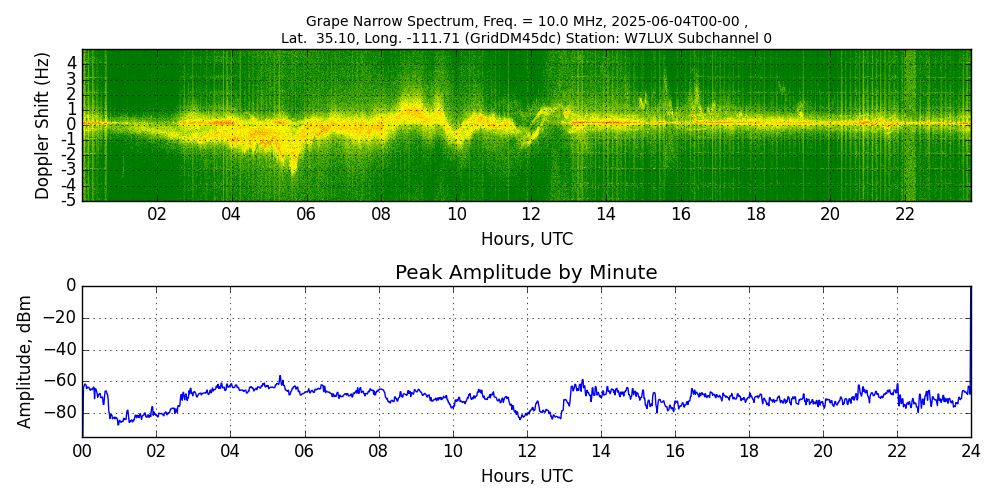 Graph for Observation Unavailable