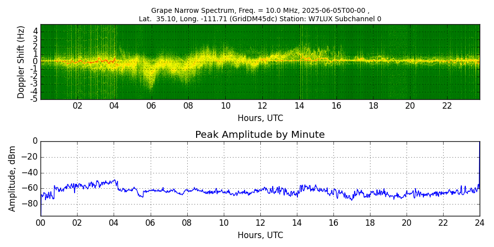 Graph for Observation Unavailable