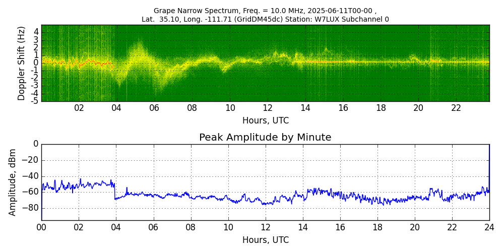 Graph for Observation Unavailable