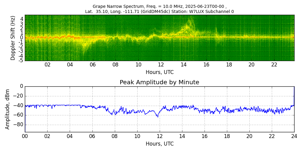 Graph for Observation Unavailable