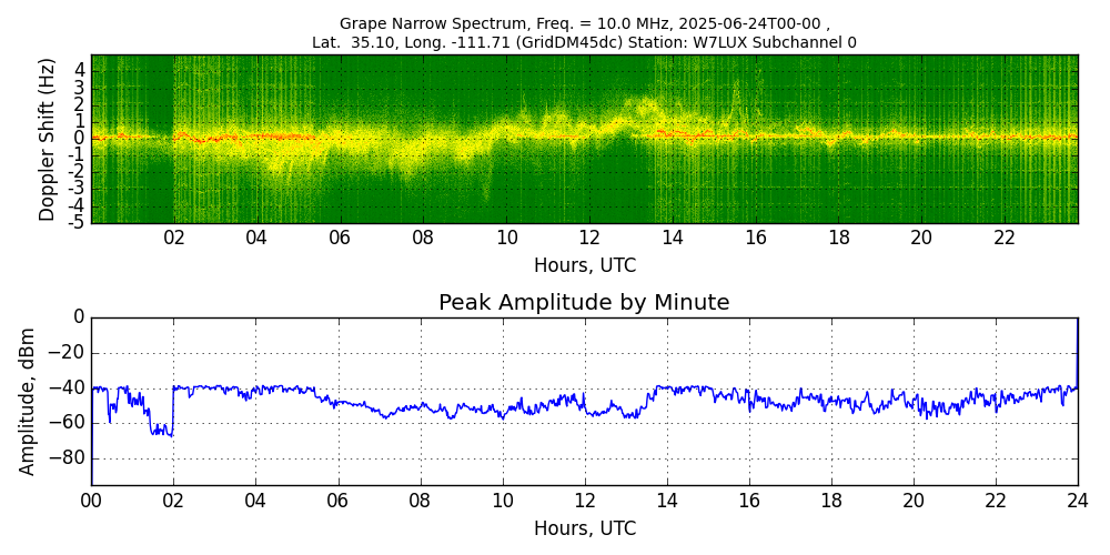 Graph for Observation Unavailable