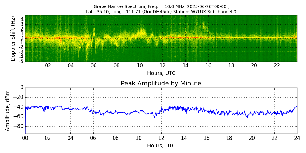 Graph for Observation Unavailable