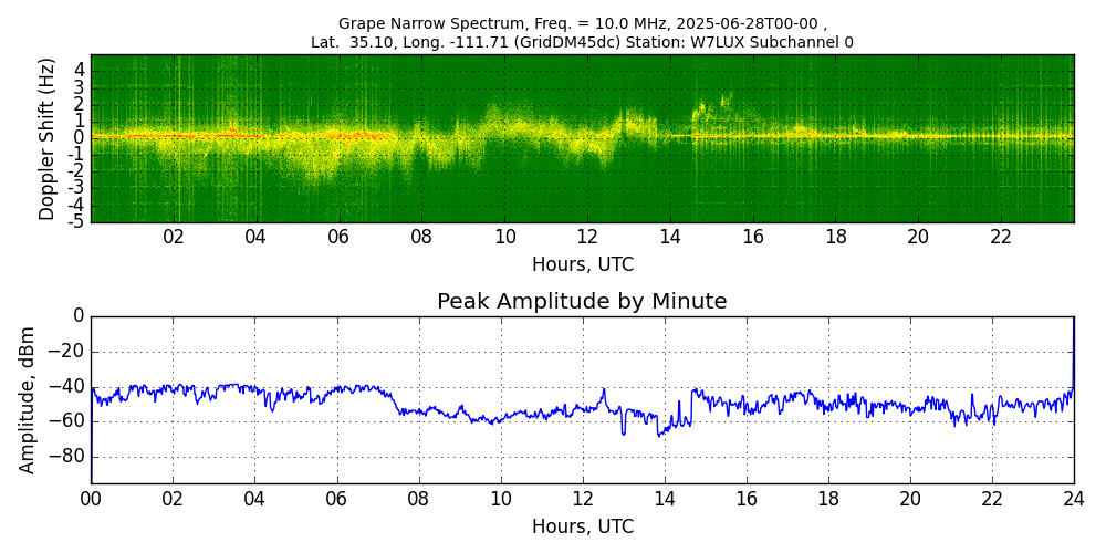 Graph for Observation Unavailable