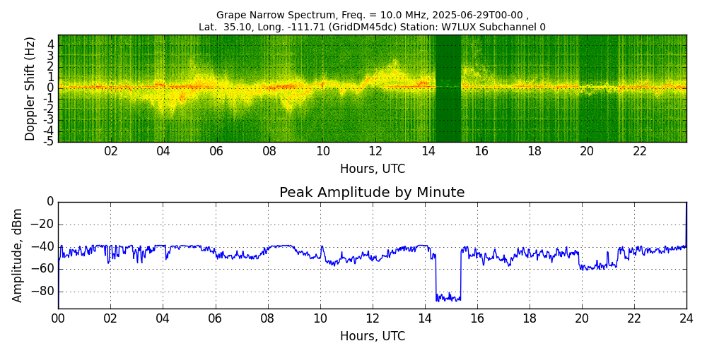 Graph for Observation Unavailable