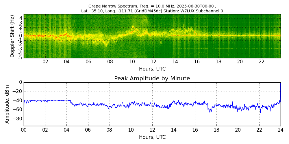 Graph for Observation Unavailable
