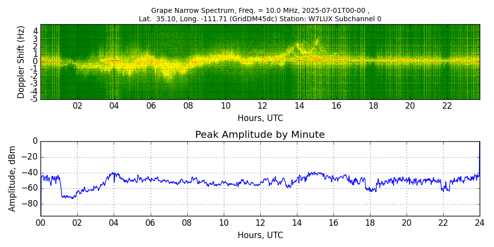 Graph for Observation Unavailable