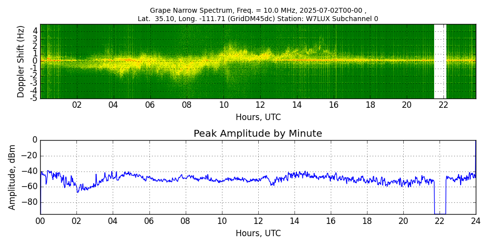 Graph for Observation Unavailable