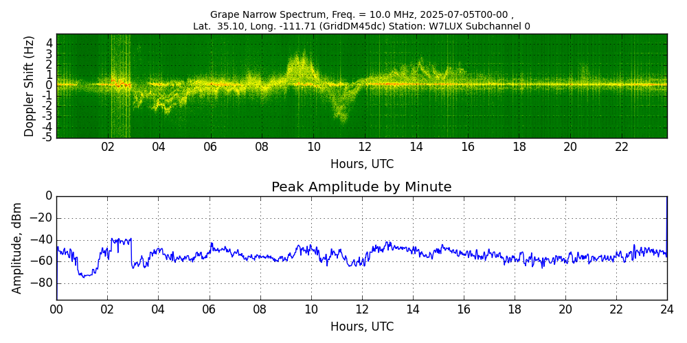 Graph for Observation Unavailable