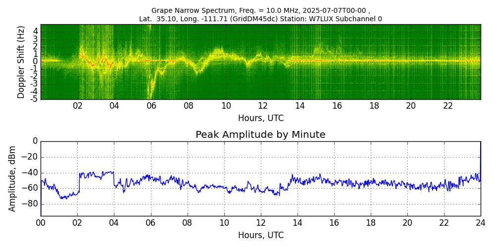 Graph for Observation Unavailable