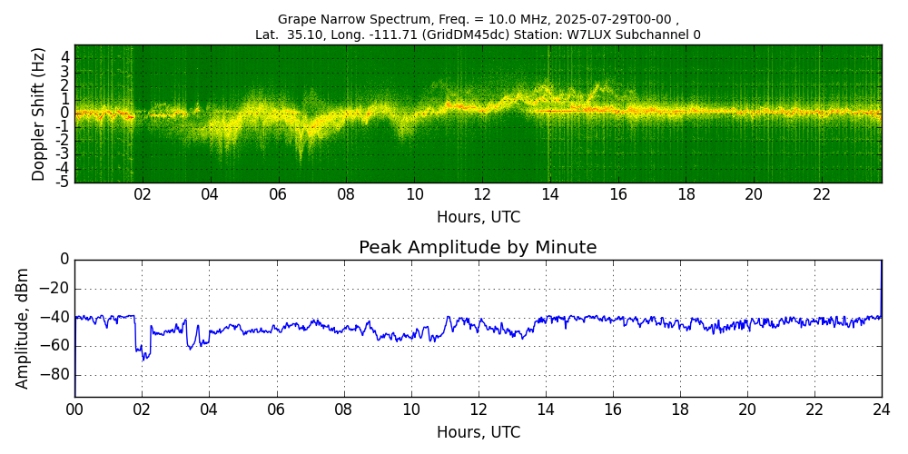 Graph for Observation Unavailable
