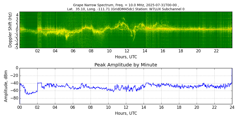 Graph for Observation Unavailable